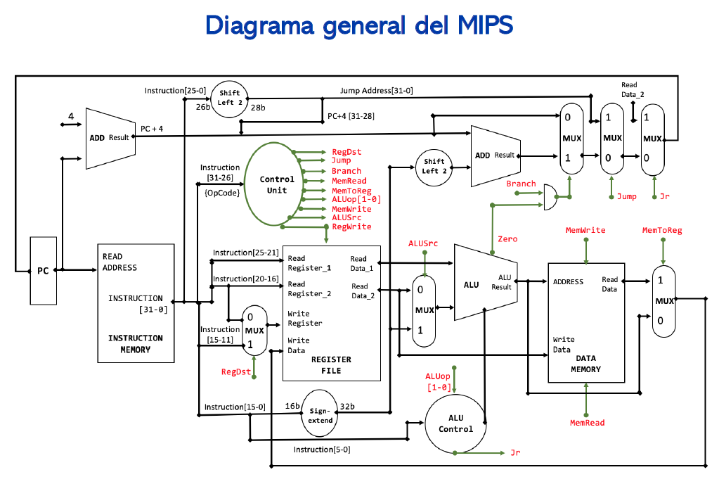 MIPS processor